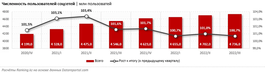 Изображение 1 для В какой соцсети проводят больше всего времени интернет-пользователи?
