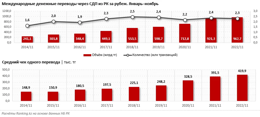 Изображение 1 для За неполный 2022 год физлица перевели из РК почти триллион тенге