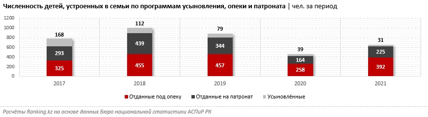 Изображение 2 для Вторичное сиротство в Казахстане не сокращается