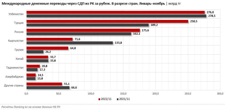 Изображение 2 для За неполный 2022 год физлица перевели из РК почти триллион тенге