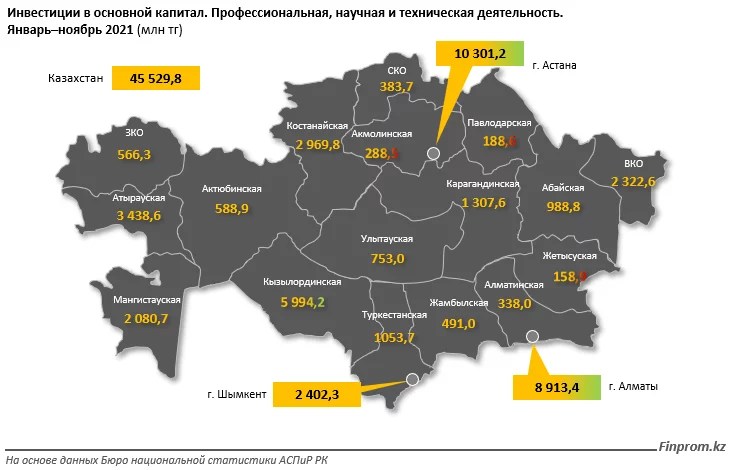 Изображение 2 для В Казахстане второй год подряд сокращаются инвестиции в науку