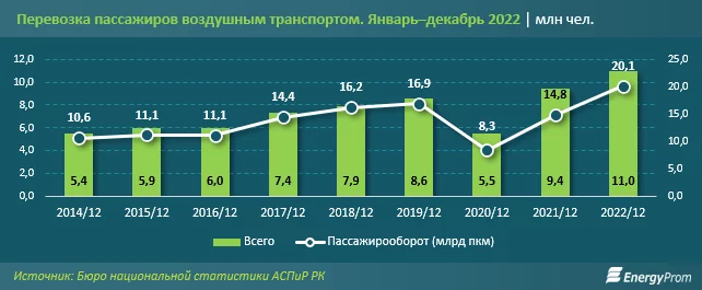 Изображение 2 для В Казахстане подорожали авиаперелеты