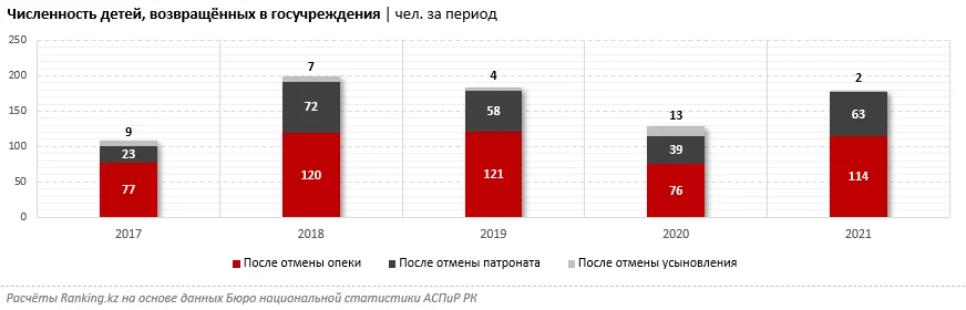 Изображение 3 для Вторичное сиротство в Казахстане не сокращается