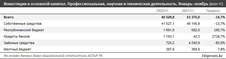 Изображение 3 для В Казахстане второй год подряд сокращаются инвестиции в науку