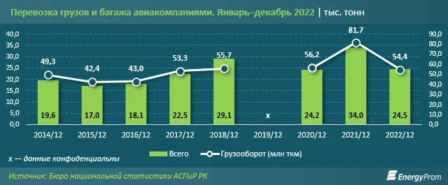Изображение 3 для В Казахстане подорожали авиаперелеты