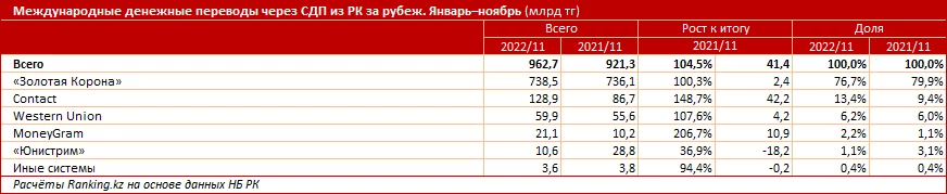 Изображение 3 для За неполный 2022 год физлица перевели из РК почти триллион тенге