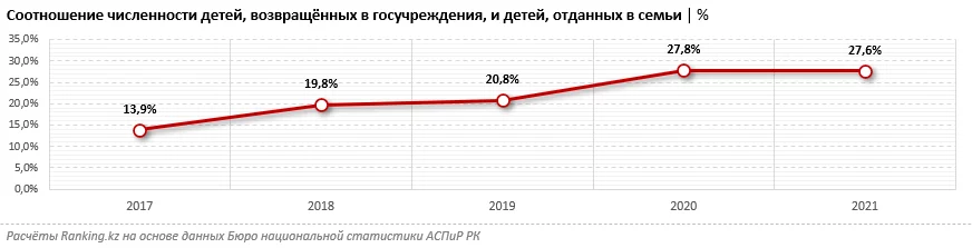 Изображение 4 для Вторичное сиротство в Казахстане не сокращается