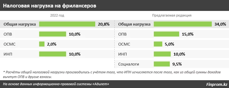 Изображение 5 для Новые налоги убьют фриланс в РК?
