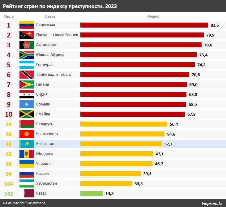 Изображение 1 для В рейтинге стран по уровню преступности Казахстан занял 48-е место из 142