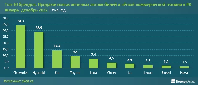 Изображение 2 для Мировой авторынок: итоги 2022 года