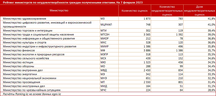 Изображение 2 для Открытость правительства: как оценивают граждане коммуникацию с министерствами РК?