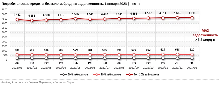 Изображение 2 для Проблема закредитованности в Казахстане оказалось надуманной