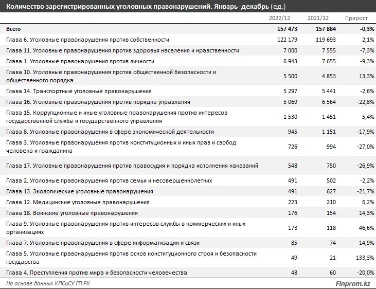 Изображение 3 для В рейтинге стран по уровню преступности Казахстан занял 48-е место из 142