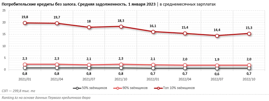 Изображение 3 для Проблема закредитованности в Казахстане оказалось надуманной