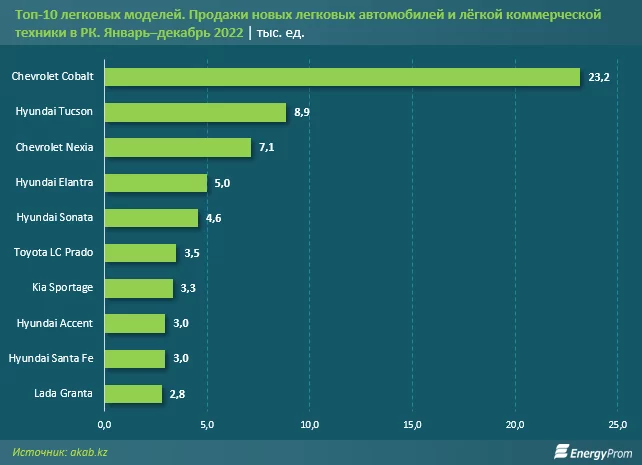 Изображение 3 для Мировой авторынок: итоги 2022 года