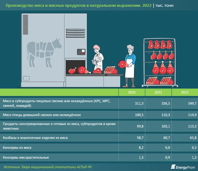Изображение 3 для Что не так с переработкой мяса в Казахстане?