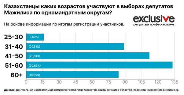 Изображение 1 для Кто идет в парламент? Немолодые, самозанятые, директора и безработные