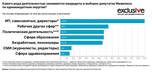 Изображение 7 для Кто идет в парламент? Немолодые, самозанятые, директора и безработные