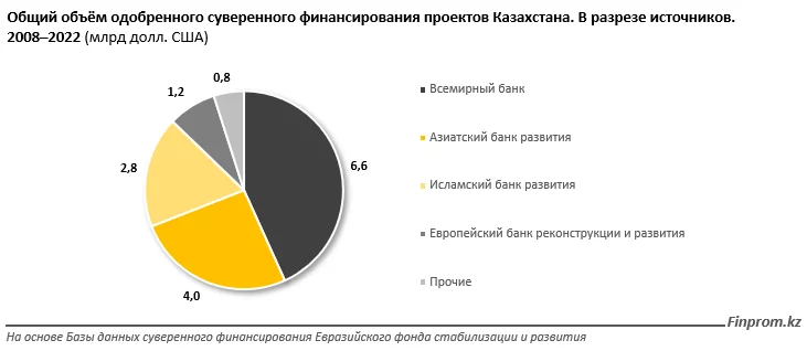 Изображение 2 для Казахстан занял второе место среди стран ЕАЭС по международному финансированию