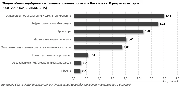 Изображение 3 для Казахстан занял второе место среди стран ЕАЭС по международному финансированию