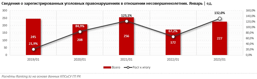 Изображение 1 для В Казахстане увеличилось количество преступлений в отношении детей