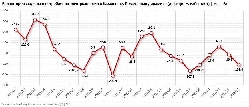 Изображение 1 для Центральная Азия столкнулась с дефицитом электроснабжения