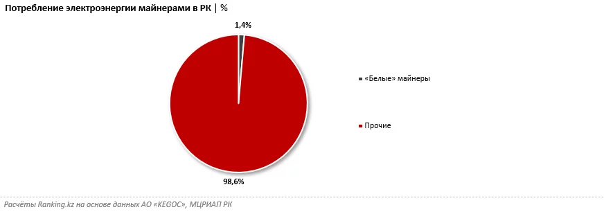 Изображение 3 для Производительность майнинга в Казахстане сократилась втрое
