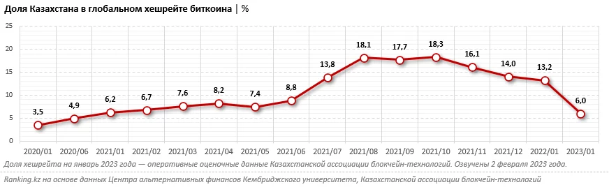 Изображение 1 для Производительность майнинга в Казахстане сократилась втрое