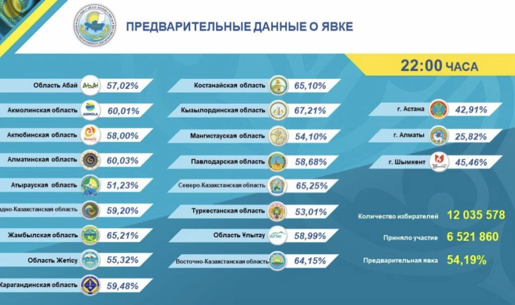 Изображение 1 для На выборах проголосовали более шести миллионов казахстанцев