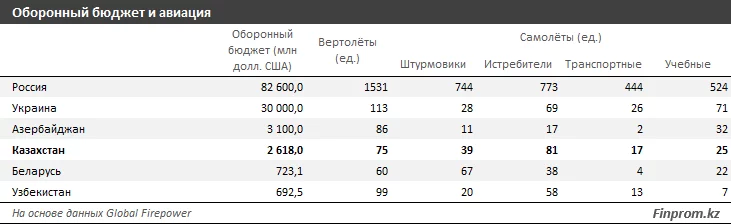 Изображение 3 для Казахстан занял 63 место в мире по уровню военной мощи