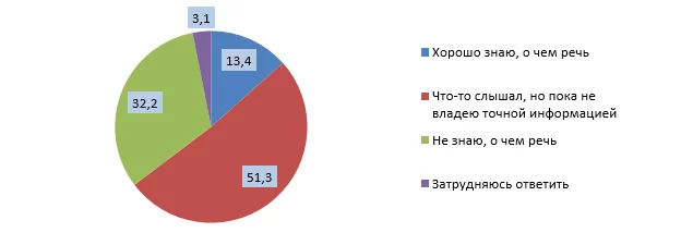 Изображение 2 для Опубликованы результаты соцопроса о выборах депутатов
