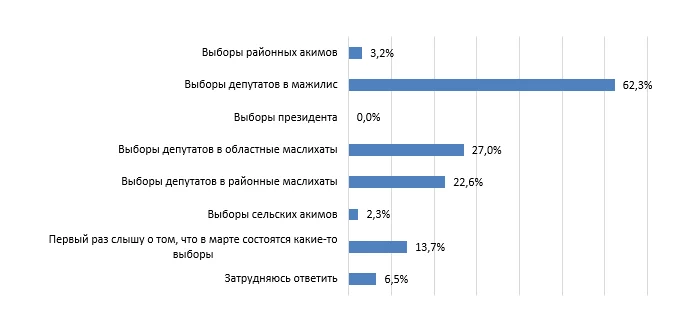 Изображение 3 для Опубликованы результаты соцопроса о выборах депутатов