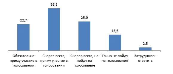 Изображение 4 для Опубликованы результаты соцопроса о выборах депутатов