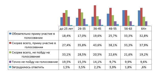 Изображение 5 для Опубликованы результаты соцопроса о выборах депутатов