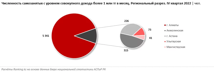 Изображение 4 для В Казахстане оказалось 6 тысяч самозанятых с доходом более миллиона тенге