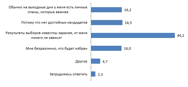 Изображение 6 для Опубликованы результаты соцопроса о выборах депутатов