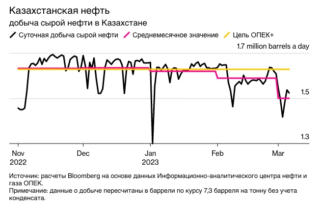 Изображение 1 для Bloomberg: Казахстан ищет способы по удовлетворению запросов Европы на поставку нефти