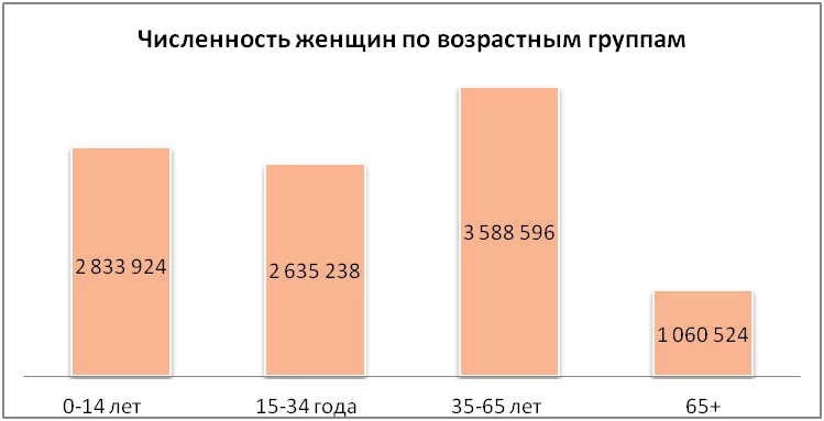 Изображение 2 для Меньше половины женщин официально трудоустроены на рынке труда в Казахстане