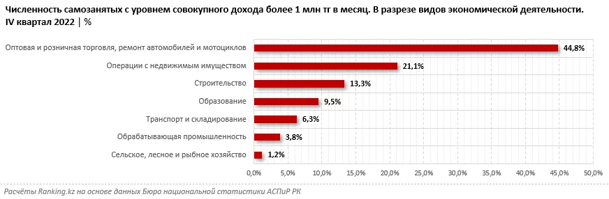 Изображение 5 для В Казахстане оказалось 6 тысяч самозанятых с доходом более миллиона тенге