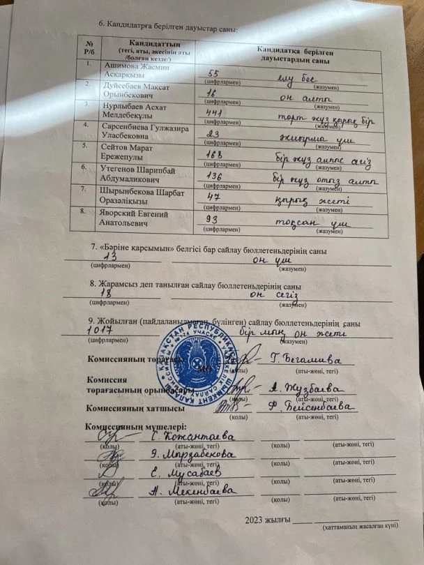 Изображение 2 для Количество голосов на выборах депутатов мажилиса в Шымкенте могли завысить в 35 раз