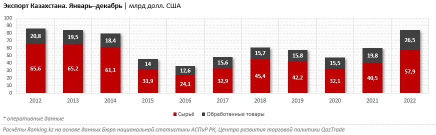Изображение 2 для Казахстан бьет рекорды по объемам внешней торговли