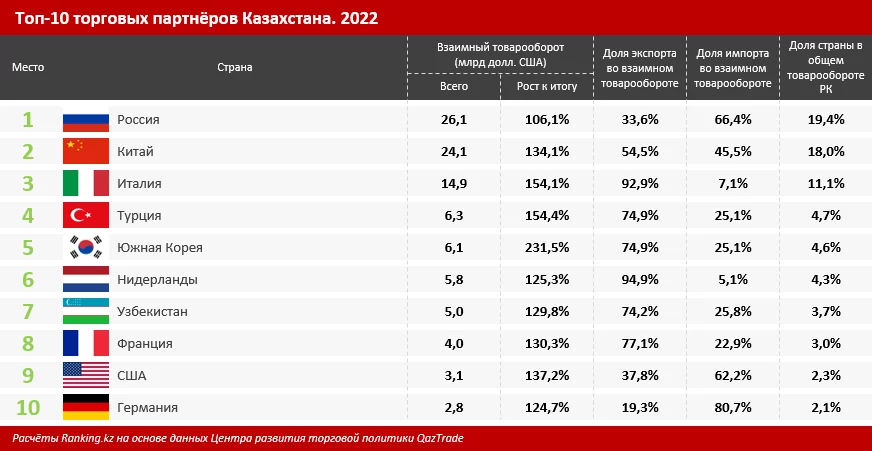 Изображение 3 для Казахстан бьет рекорды по объемам внешней торговли