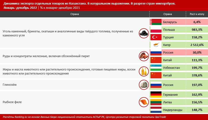 Изображение 4 для Казахстан бьет рекорды по объемам внешней торговли