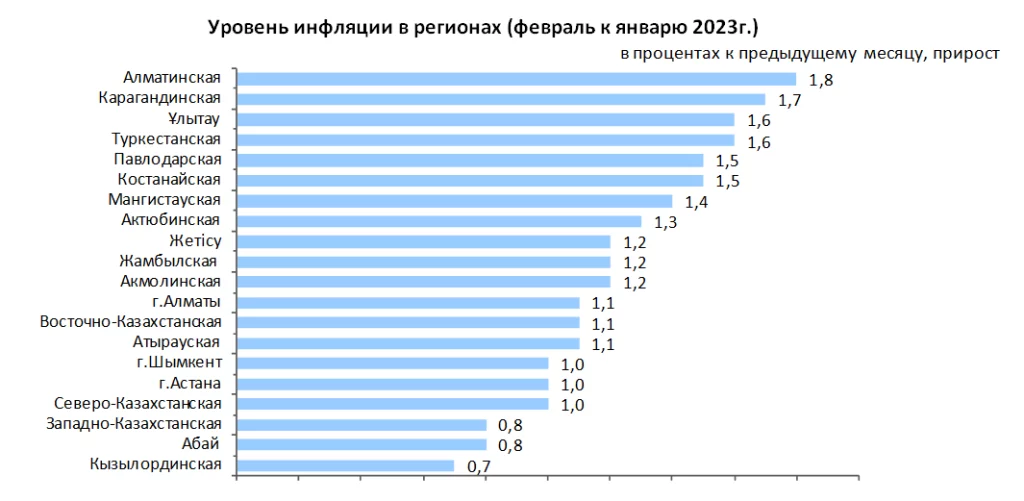 Изображение 1 для В Казахстане продолжает ускоряться инфляция