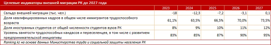 Изображение 4 для Эмиграция из Казахстана сократилась на четверть