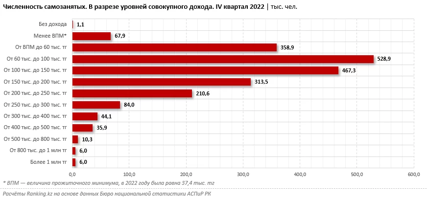 Изображение 2 для В Казахстане оказалось 6 тысяч самозанятых с доходом более миллиона тенге