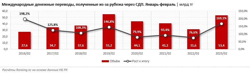 Изображение 2 для Объем денежных переводов из России в РК через СДП вырос в 6 раз