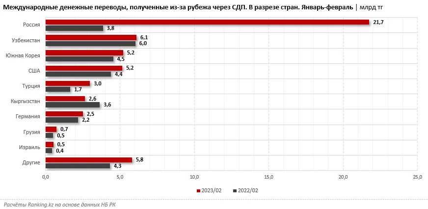 Изображение 4 для Объем денежных переводов из России в РК через СДП вырос в 6 раз