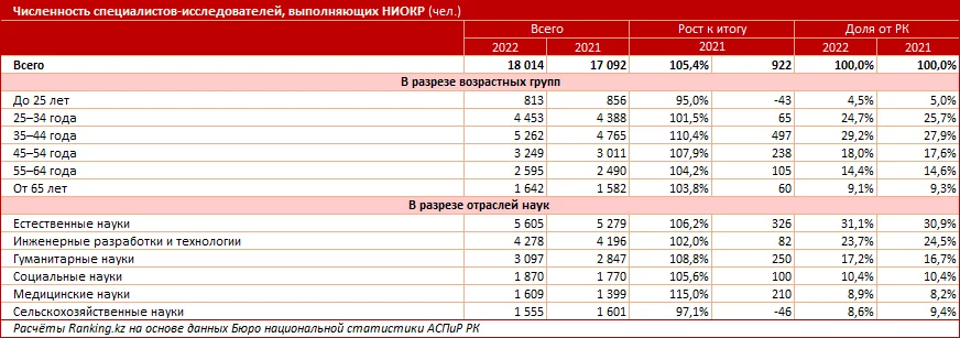 Изображение 2 для В Казахстане уменьшается количество молодых ученых