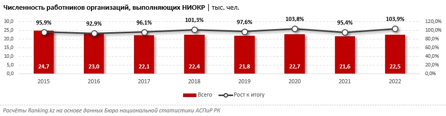 Изображение 3 для В Казахстане уменьшается количество молодых ученых